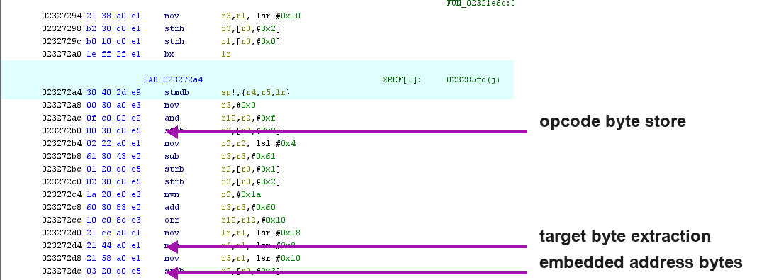 Instruction view marking opcode stores, target byte extraction and embedded address bytes inside the staged game.